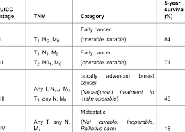 Stage And Prognosis According To Tnm Classification