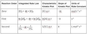 Integrated Rate Laws