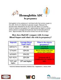 Fillable Online Hemoglobin A1c Fax Email Print Pdffiller