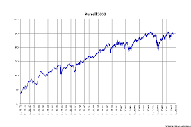 Charts Say Go Long The Russell 2000 In February As Small