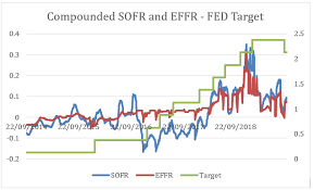 Sofr And Fedfunds Rate Comparisons