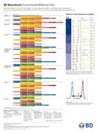 Bd Biosciences Fluorochrome Reference Chart Visit