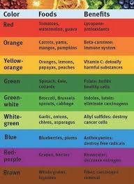 Rainbow Diet Rainbow Food Health Eating Food Charts