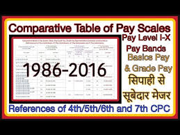 pension 1986 2016 basic pay scales