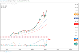 Trade Of The Day Mastercard Stock Is Going Parabolic