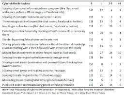 However, i recently learned that cyberbullying is a serious issue at highland oaks middle school. Cyberbullying And Self Esteem In Australian Adults Brack Cyberpsychology Journal Of Psychosocial Research On Cyberspace