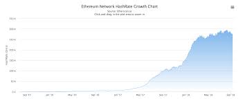 Ethereum Hashrate Chart Ethereum Hashrate Growth Asali Raw