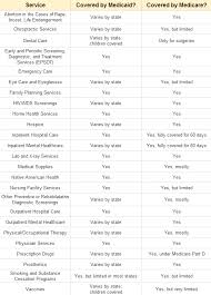 Medicaid Vs Medicare Difference And Comparison Diffen