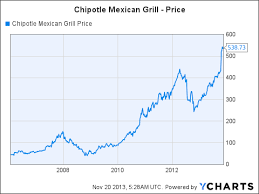 2 Stocks To Buy Using The Chipotle Example Yelp Inc Nyse