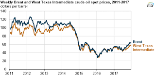 Crude Oil Prices Increased In 2017 And Brent Wti Spread