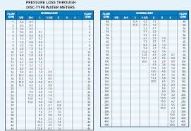 63 Exhaustive Water Meter Chart