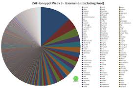 experiment ssh honeypot weeks 3 and