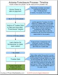 The Foreclosure Process In Arizona With Spiffy Graphic
