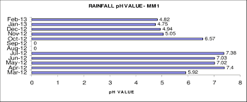 Chart Of Ph Values Of Precipitation At The Metering Point 1