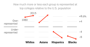 Even With Affirmative Action Blacks And Hispanics Are More