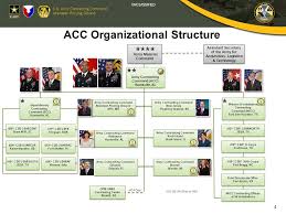 Peo C3t Organizational Chart Www Bedowntowndaytona Com