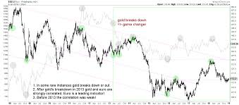 Taki Tsaklanos Blog Gold Price Chart On 20 Years Vs New