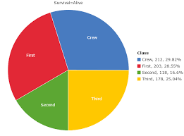 Pie Chart Titanic Survivors By Class On Statcrunch
