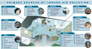 indoor air pollution indoor air