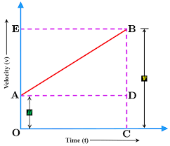 Equation Of Motion By Graphical Method