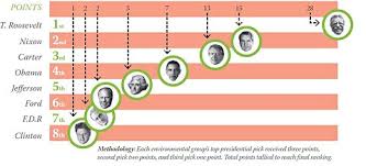Americas Greenest Presidents The New York Times