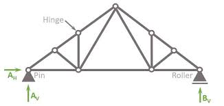 11 types of trusses the most used