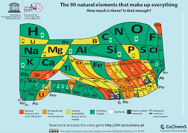 Ten Periodic Tables You Really Should Know About News