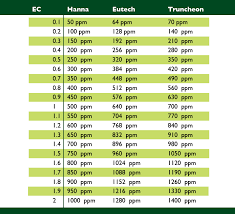 The Role Of Ph And Ec In Cannabis Nutrition Spliffseeds