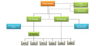 Organization Chart Madi M Al Hajri Partners Co