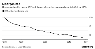 Union Membership Rate In U S Held At Record Low Of 10 7 In