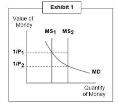 As you can see, the money supply curve is completely inelastic. When The Money Supply Curve Shifts From Ms1 To Ms2 Select One A None Of The Above Is Correct B Brainly Com