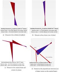 bending moment diagrams for beams and