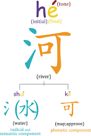 structure and pinyin of chinese