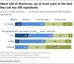 Public Opinion About Genetically Modified Foods And Trust In