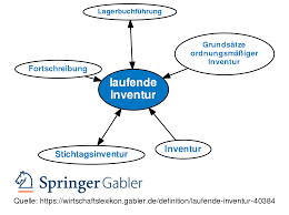 Das inventar wird auch als inventarium bezeichnet. Laufende Inventur Definition Gabler Wirtschaftslexikon
