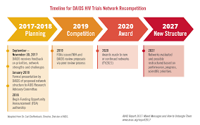 Timeline For Daids Hiv Trials Network Recompetition Avac