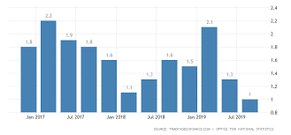 United Kingdom Gdp Annual Growth Rate 2019 Data Chart