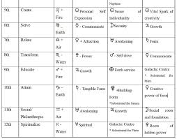 Astrology Chart Interpretation How To Interpret A Planets