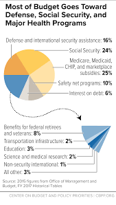 Most Of Budget Goes Toward Defense Social Security And