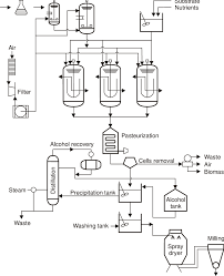 Flowchart Of Xanthan Gum Production In A Series Of Stirred