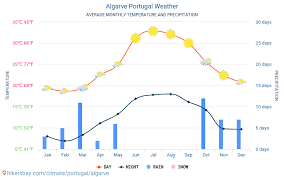 Algarve Portugal Weather 2020 Climate And Weather In Algarve