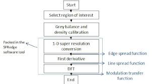 Flow Chart Of The Slanted Edge Method Download Scientific