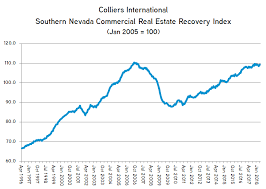 Recovery Index Chart Knowledge Leader Colliers