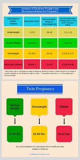Pregnancy Weight Gain Chart Iom Lisa Malabanan