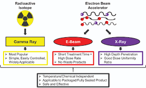 radiation sterilization