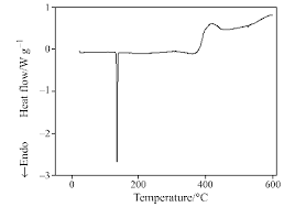 Dsc Curve Of Loratadine In Nitrogen Download Scientific