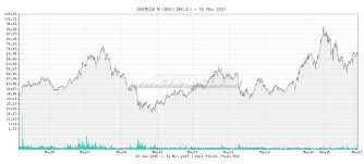 Tr4der Daimler N Dai F 10 Year Chart And Summary
