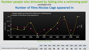 The best illustration you'll see that correlation doesn't equal causation