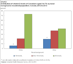 Vitamin D Levels Of Canadians 2012 To 2013