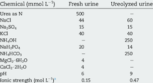 ureolyzed urine used in ion exchange